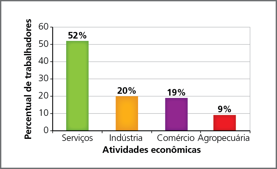Gráfico. Brasil: população ocupada, por atividade econômica, em porcentagem, 2019. Gráfico de colunas. No eixo vertical estão as porcentagens e no horizontal as atividades econômicas. Serviços: 52 por cento; indústria: 20 por cento; comércio: 19 por cento; agropecuária: 9 por cento.