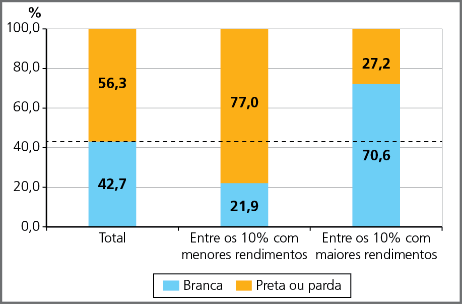 Gráfico. Brasil: distribuição percentual da população, por cor ou raça, segundo as classes de percentual de pessoas em ordem crescente de rendimento per capita, 2019.  
Gráfico de colunas. No eixo vertical, estão as porcentagens. No eixo  horizontal, coluna para total da população, coluna para os entre os 10 por cento com menores rendimentos e coluna para os entre os 10 por cento com maiores rendimentos. Total: branca: 42,7 por cento; preta ou parda: 56,3 por cento.   
Entre os 10 por cento com menores rendimentos: branca: 21,9 por cento. Preta ou parda: 77,0 por cento.  
Entre os 10 por cento com maiores rendimentos: branca: 70,6 por cento. Preta ou parda: 27,2 por cento.