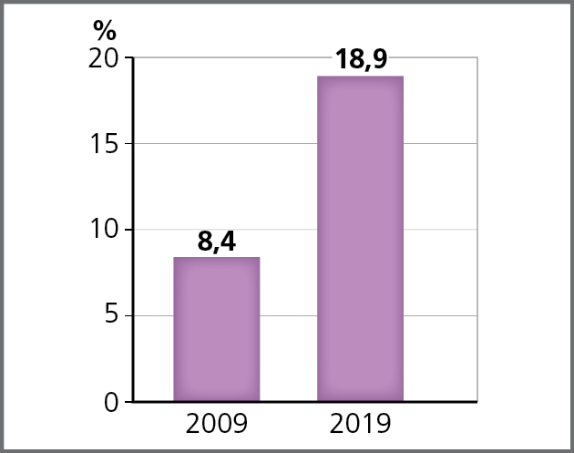 Gráfico. Brasil: total de afrobrasileiros com idade entre 18 e 24 anos no ou com o ensino superior, em porcentagem, 2009 e 2019.
Gráfico de colunas. No eixo vertical, as porcentagens. No horizontal, os anos.
2009: 8,4 por cento de afrobrasileiros com idade entre 18 e 24 anos no ou com ensino superior. 
2019: 18,9 por cento.