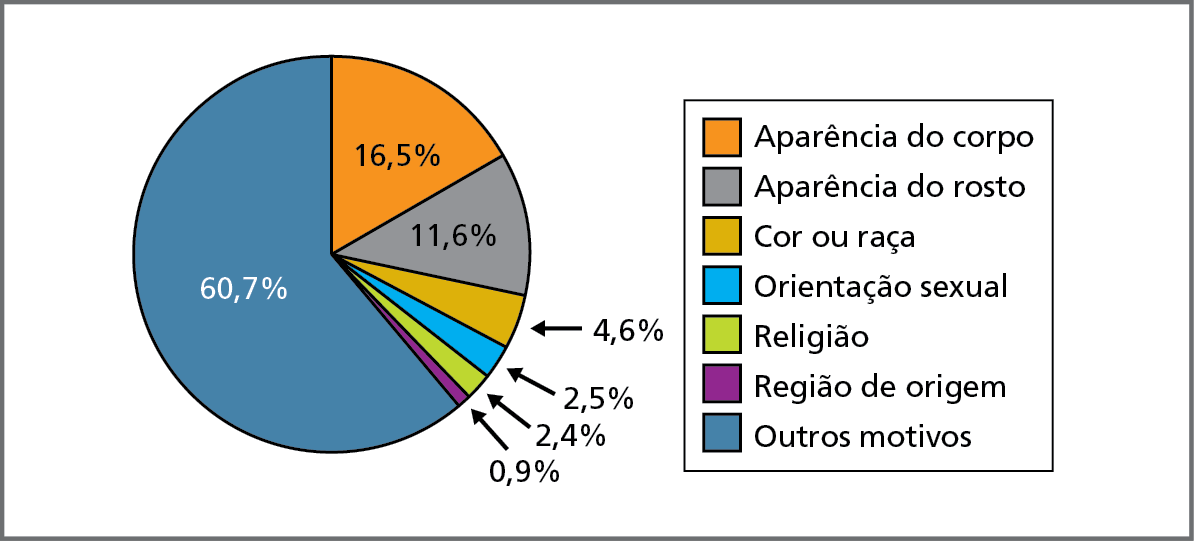 Gráfico. Brasil: principais motivos de ofensas entre escolares de 13 a 17 anos de idade, em porcentagem, 2019.
Gráfico circular dividido em setores.  
Aparência do corpo: 16,5 por cento. 
Aparência do rosto: 11,6 por cento. 
Cor ou raça: 4,6 por cento. 
Orientação sexual: 2,5 por cento. 
Religião: 2,4 por cento. 
Região de origem: 0,9 por cento. 
Outros motivos: 60,7 por cento.