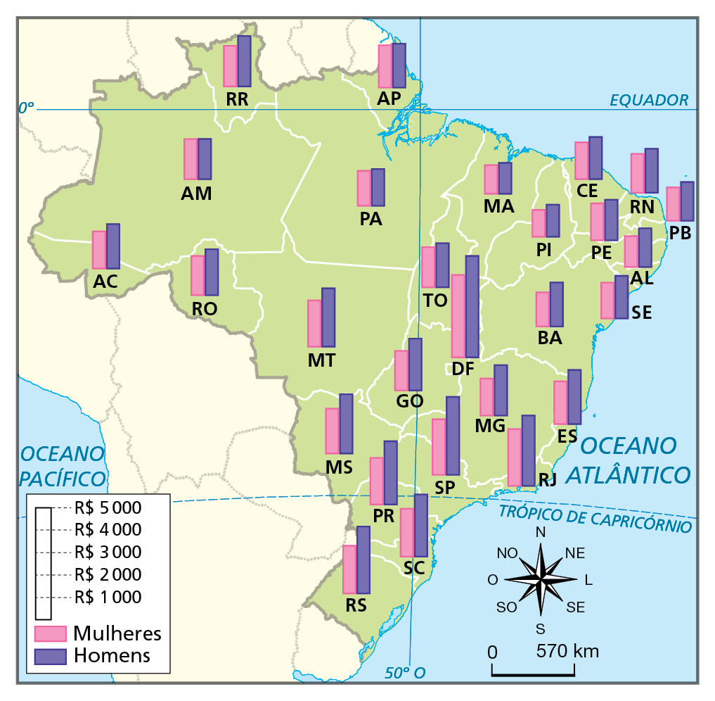 Mapa. Brasil: rendimento médio das pessoas de 14 anos ou mais de idade em todos os trabalhos, por sexo, em reais, 2020.
Mapa político do Brasil com duas colunas em cada unidade da federação representando o rendimento médio de homens e o de mulheres.
Acre: mulheres: 1.800 reais, homens: 2.000 reais.
Amazonas: mulheres: 2.000, homens: 2.000 reais. 
Roraima: mulheres: 1.800 reais, homens: 2.000 reais. Amapá: mulheres: 1.900 reais; homens: 2.000 reais. Pará: mulheres: 1.700 reais, homens: 1.800 reais. Rondônia: mulheres: 1.800 reais; homens: 2.000 reais. Mato Grosso: mulheres: 2.500 reais; homens: 3.000 reais. 
Tocantins: mulheres: 1.900 reais; homens: 2.000 reais. Maranhão: mulheres:1.400 reais; homens: 1.500 reais; Distrito Federal: mulheres: 4.000 reais; homens: 4.800. 
Goiás: mulheres: 2.000; homens: 2.500 reais. 
Mato Grosso: mulheres: 2.000; homens: 2.500 reais. 
Mato Grosso do Sul: mulheres: 2.000; homens: 2.500 reais. 
Piauí: mulheres: 1.000 reais; homens: 1.200 reais. Ceará: mulheres: 1.800 reais; homens: 2.000 reais. Rio Grande do Norte:  mulheres: 1.800 reais; homens: 2.000 reais. Paraíba: mulheres: 1.600; homens: 1.700 reais. Pernambuco: mulheres: 1.800 reais; homens: 2.000 reais. 
Alagoas: mulheres: 1.600 reais; homens: 1.800. Sergipe: mulheres: 1.600; homens: 1.700 reais. 
Bahia: mulheres: 1.800 reais; homens: 2.000. Minas Gerais: mulheres: 1800 reais; homens: 2.000 reais. 
Espírito Santo: mulheres: 1.700; homens: 1.900 reais. 
Rio de Janeiro: mulheres: 2.800 reais; homens: 3.000 reais. 
São Paulo: mulheres: 2.800; homens: 3.500 reais. 
Paraná: mulheres: 2.100; homens: 2.800 reais. 
Santa Catarina: mulheres: 2.100; homens: 2.800 reais. 
Rio Grande do Sul: mulheres: 2.000 reais; homens: 3.000.
Abaixo, rosa dos ventos e escala de 0 a 570 quilômetros.