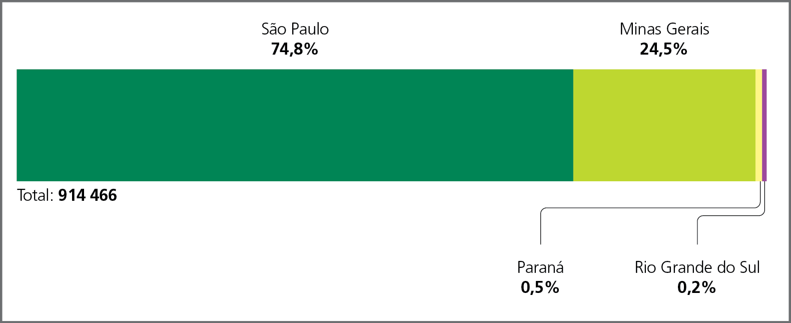 Gráfico. Brasil: produção de autoveículos por unidade da federação – 1990
Gráfico composto por uma barra horizontal única que mostra, em porcentagem, a produção de veículos por unidade da federação. Abaixo, há o total de autoveículos produzidos em números absolutos.
São Paulo 74,8 por cento. Minas Gerais 24,5 por cento. Paraná 0,5 por cento. Rio Grande do Sul 0,2 por cento. Total de autoveículos produzidos: 914.466.