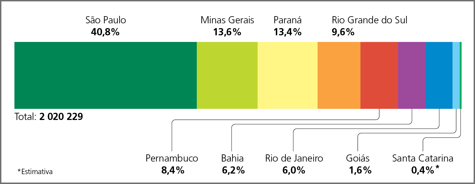 Gráfico. Brasil: produção de autoveículos por unidade da federação – 2020
Gráfico composto por uma barra horizontal única que mostra, em porcentagem, a produção de veículos por unidade da federação. Abaixo, há o total de autoveículos produzidos em números absolutos.
São Paulo 40,8 por cento. Minas Gerais 13,6 por cento. Paraná 13,4 por cento. Rio Grande do Sul 9,6 por cento. Pernambuco 8,4 por cento. Bahia 6,2 por cento. Rio de Janeiro 6,0 por cento. Goiás 1,6 por cento. Santa Catarina 0,4 por cento (estimativa). Total de autoveículos produzidos: 2.020.229.