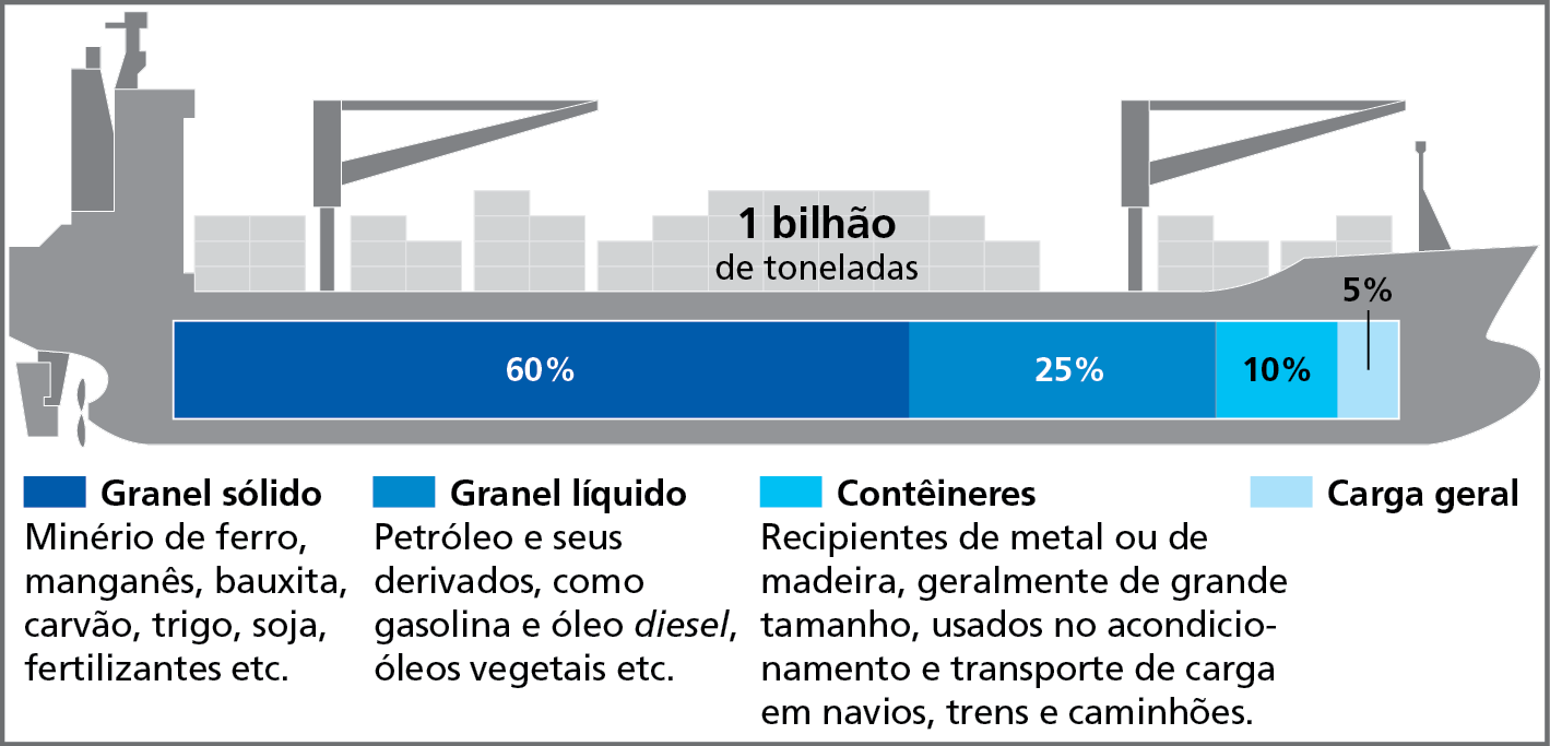 Gráfico. Brasil: transporte aquaviário por grupo de mercadoria – 2020
Gráfico com uma barra única, fracionada de acordo com os valores, em porcentagem, representados para cada grupo de mercadoria. O gráfico aparece dentro de uma ilustração simples de um navio, representado em cinza, com contêineres e guindastes. 
Granel sólido: Minério de ferro, manganês, bauxita, carvão, trigo, soja, fertilizantes etc. – 60 por cento. 
Granel líquido: Petróleo e seus derivados, como gasolina e óleo diesel, óleos vegetais etc. – 25 por cento.
Contêineres: Recipientes de metal ou de madeira, geralmente de grande tamanho, usados no acondicionamento e transporte de carga em navios, trens e caminhões. – 10 por cento
Carga geral – 5 por cento
Sobre o gráfico, há o valor total das cargas transportadas: um bilhão de toneladas.