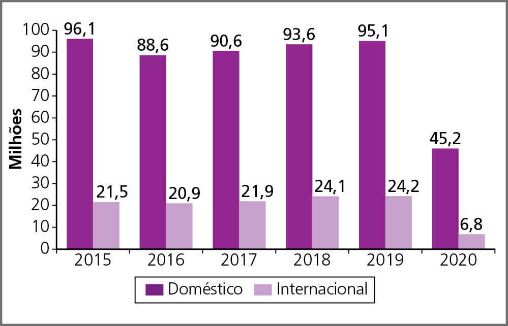 Gráfico. Brasil: passageiros transportados em voos domésticos e internacionais com bilhetes pagos – de 2015 a 2020
Gráfico de barras representando, na vertical, os valores em milhões (de 0 a 100) e, na horizontal, os anos. Para cada ano, há duas barras, uma para os voos domésticos e outra para os voos internacionais.
2015: Doméstico 96,1 milhões. Internacional 21,5 milhões. 
2016: Doméstico 88,6 milhões. Internacional 20,9 milhões. 
2017: Doméstico 90,6 milhões. Internacional 21,9 milhões. 
2018: Doméstico 93,6 milhões.  Internacional 24,1 milhões. 
2019: Doméstico 95,1 milhões. Internacional 24,2 milhões.  
2020: Doméstico 45,2 milhões. Internacional 6,8 milhões.