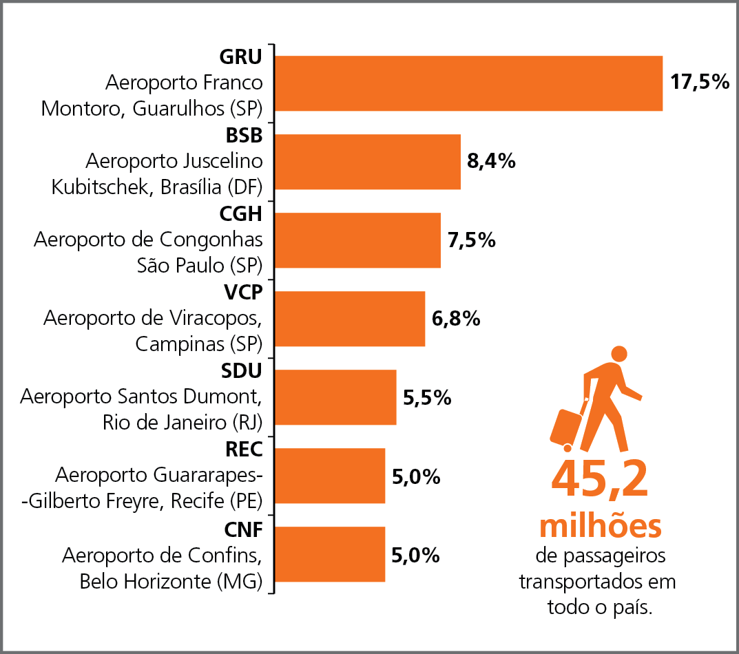 Gráfico. Brasil: passageiros transportados, em embarque e desembarque doméstico, nos principais aeroportos (em porcentagem) – 2020
Gráfico de barras representando cada aeroporto e as porcentagens relativas aos passageiros transportados.
Aeroporto Franco Montoro, Guarulhos (São Paulo): 17,5 por cento. 
Aeroporto Juscelino Kubitschek, Brasília (Distrito Federal): 8,4 por cento. 
Aeroporto de Congonhas, São Paulo (São Paulo): 7,5 por cento. 
Aeroporto de Viracopos, Campinas (São Paulo): 6,8 por cento. 
Aeroporto Santos Dumont, Rio de Janeiro (Rio de Janeiro): 5,5 por cento. 
Aeroporto Guararapes-Gilberto Freyre, Recife (Pernambuco): 5,0 por cento. 
Aeroporto de Confins, Belo Horizonte (Minas Gerais): 5,0 por cento.  
Total: 45,2 milhões de passageiros transportados.