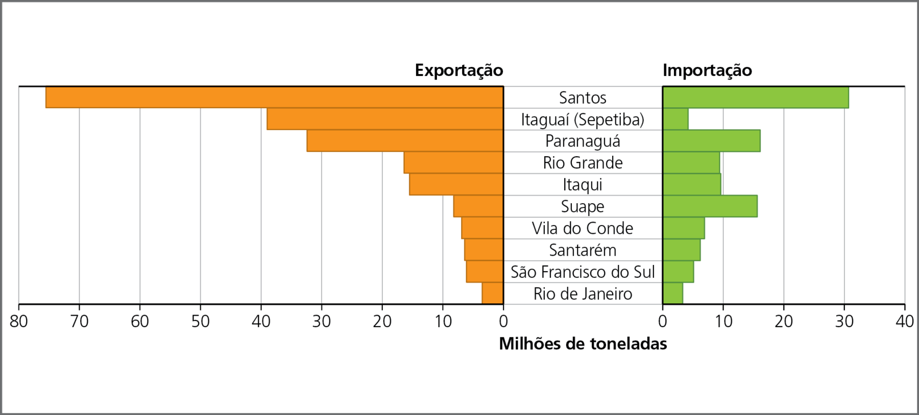 Gráfico. Brasil: movimento de cargas nos principais portos (toneladas) – 2019
Gráfico de barras representando, à esquerda, as exportações e, à direita, às importações ocorridas a partir dos principais portos do Brasil, que estão listados no centro do gráfico. No eixo horizontal, estão os valores que, nas exportações, variam de 0 a 80 milhões de toneladas e, nas importações, variam de 0 a 40 milhões de toneladas. 
Santos: Exportação 75 milhões de toneladas. Importação 31 milhões de toneladas. 
Itaguaí (Sepetiba): Exportação 39 milhões de toneladas. Importação 4 milhões de toneladas. 
Paranaguá: Exportação 32 milhões de toneladas. Importação 16 milhões de toneladas. 
Rio Grande: Exportação 16 milhões de toneladas. Importação 9 milhões de toneladas. 
Itaqui: Exportação 15 milhões de toneladas. Importação 9,5 milhões de toneladas. 
Suape: Exportação 8 milhões de toneladas. Importação 15 milhões de toneladas. 
Vila do Conde: Exportação 7 milhões de toneladas. Importação 7 milhões de toneladas. 
Santarém: Exportação 6 milhões de toneladas. Importação 6 milhões de toneladas. 
São Francisco do Sul: Exportação 5 milhões de toneladas. Importação 5 milhões de toneladas. 
Rio de Janeiro: Exportação 3 milhões de toneladas. Importação 3 milhões de toneladas.