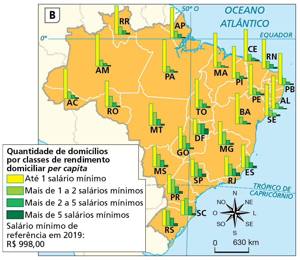 Mapa. Brasil: rendimento médio mensal domiciliar per capita – 2019
Mapa do Brasil mostrando a quantidade de domicílios por classes de rendimento domiciliar per capita. Essas classes, representadas por pequenas barras verticais sobre as unidades da federação, são: até um salário mínimo, mais de um a dois salários mínimos, mais de dois a cinco salários mínimos, mais de 5 salários mínimos. O salário mínimo de referência em 2019 era de 998 reais.
Com exceção de Santa Catarina, as demais unidades da federação possuem maioria de domicílios na primeira classe (ou seja, até um salário mínimo) e minoria de domicílios na última classe (ou seja, mais de 5 salários mínimos). Essa realidade é mais acentuada em estados das regiões nordeste e norte, que apresentam poucos domicílios com mais de cinco salários mínimos. A diferença entre os menores e maiores rendimentos ocorre em estados como Maranhão, Alagoas, Amazonas e Pará. Nos estados do centro-sul, o equilíbrio entre as classes de rendimento é um pouco maior, sobretudo no Distrito Federal, única unidade da federação em que os domicílios com mais de dois a cinco salários mínimos são maioria em relação aos domicílios de um a dois salários mínimos. Quanto aos domicílios com mais de cinco salários mínimos, merecem destaque, além do próprio Distrito Federal, Rio de Janeiro, São Paulo e Rio Grande do Sul.
Na parte inferior, rosa dos ventos e escala de 0 a 630 quilômetros.