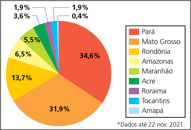 Gráfico. Estados da Amazônia Legal: parte do desmatamento no total da área desmatada – de 1988 a 2021
Gráfico de setores mostrando a participação dos estados da Amazônia Legal no desmatamento total da região, entre 1988 e 2021. Os dados de 2021 foram computados até novembro do mesmo ano.
Pará 34,6 por cento. Mato Grosso 31,9 por cento. Rondônia 13,7 por cento. Amazonas 6,5 por cento. Maranhão 5,5 por cento. Acre 3,6 por cento. Roraima 1,9 por cento. Tocantins 1,9 por cento. Amapá 0,4 por cento.