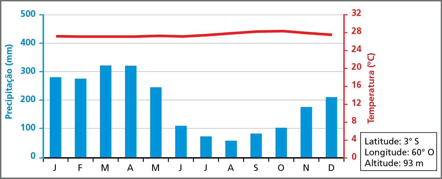 Gráfico. Manaus (Amazonas): climograma. Gráfico de colunas e de linha para representar a temperatura média e a precipitação média em cada mês do ano na cidade de Manaus. No gráfico, colunas azuis representam a quantidade de chuva e linha vermelha representa a variação de temperatura. No eixo vertical, à esquerda, estão os valores de precipitação em milímetros, de 0 a 500. No eixo vertical, à direita, estão as temperaturas médias em graus celsius, de 0 a 32. No eixo horizontal, está cada mês do ano. Manaus: latitude 3 graus sul; longitude: 60 graus oeste e altitude: 93 metros. Janeiro: Precipitação: 280 milímetros. Temperatura: 27 graus celsius. Fevereiro: Precipitação: 270 milímetros. Temperatura: 27 graus. celsius. Março: Precipitação: 310 milímetros. Temperatura: 27 graus. Abril: Precipitação: 310 milímetros. Temperatura: 27 graus celsius. Maio: Precipitação: 240 milímetros. Temperatura: 27 graus. Junho: Precipitação: 110 milímetros. Temperatura: 27 graus celsius. Julho: Precipitação: 80 milímetros. Temperatura: 27 graus. Agosto: Precipitação: 60 milímetros. Temperatura: 28 graus. Setembro: Precipitação: 85 milímetros. Temperatura: 28 graus Outubro: Precipitação: 100 milímetros. Temperatura: 28 graus. Novembro: Precipitação: 180 milímetros. Temperatura: 28 graus. Dezembro: Precipitação: 210 milímetros. Temperatura: 27 graus celsius.