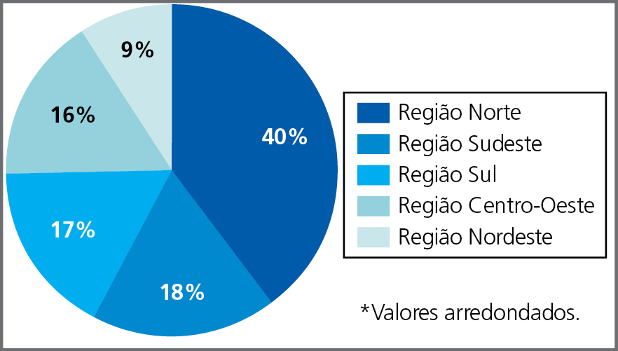 Gráfico. Brasil: potencial de geração de energia hidrelétrica por região, em porcentagem, 2010. Valores arredondados. 
Gráfico circular; cada região está representada com um tom de azul. Quanto maior a porcentagem, mais escuro o tom de azul. Região Norte: 40 por cento. Região Sudeste: 18 por cento. Região Sul: 17 por cento. Região Centro-Oeste: 16 por cento. Região Nordeste: 9 por cento.