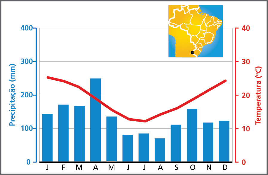 Gráfico. Uruguaiana (Rio Grande do Sul): climograma. Climograma representando a precipitação média em milímetros e a temperatura média em graus celsius em cada mês do ano na cidade de Uruguaiana, no Rio Grande do Sul. No eixo vertical à esquerda, estão os valores de precipitação, de 0 a 400 milímetros. No eixo vertical à direita, estão os valores de temperatura em graus celsius. No eixo horizontal, os meses do ano. Colunas azuis representam dados de precipitação e linha vermelha representa a variação da temperatura. Janeiro: Precipitação: 140 milímetros. Temperatura: 25 graus celsius. Fevereiro: Precipitação: 170 milímetros. Temperatura: 24 graus celsius. Março: Precipitação: 160 milímetros. Temperatura: 23 graus celsius. Abril: Precipitação: 250 milímetros. Temperatura: 19 graus celsius. Maio: Precipitação: 130 milímetros. Temperatura: 16 graus celsius. Junho: Precipitação: 70 milímetros. Temperatura: 14 graus celsius. Julho: Precipitação: 80 milímetros. Temperatura: 13 graus celsius. Agosto: Precipitação: 70 milímetros. Temperatura: 15 graus celsius. Setembro: Precipitação: 110 milímetros. Temperatura: 16 graus celsius. Outubro: Precipitação: 160 milímetros. Temperatura: 18 graus celsius. Novembro: Precipitação: 120 milímetros. Temperatura: 20 graus celsius. Dezembro: Precipitação: 125 milímetros. Temperatura: 25 graus celsius.