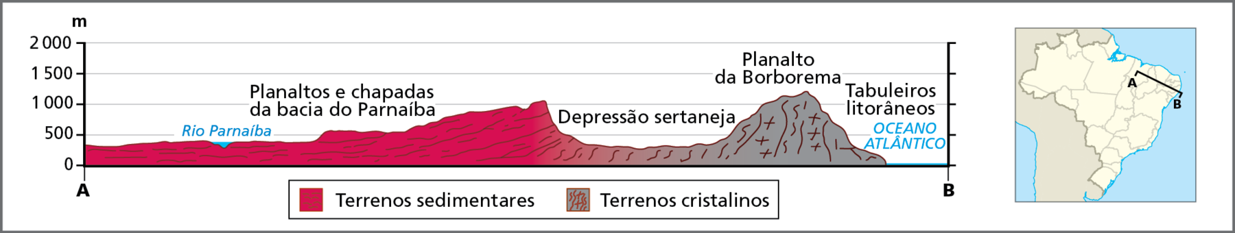 Gráfico. Nordeste: perfil do relevo.
Gráfico representando um perfil topográfico das principais formas do relevo da Região Nordeste. À direita do gráfico, mapa reduzido do Brasil com a marcação da linha de corte do perfil, traçada entre o ponto A, localizado na porção oeste do Maranhão, e o ponto B, localizado na faixa oceânica próxima ao continente. A linha do perfil está posicionada na direção de oeste-noroeste a leste-sudeste. 
No perfil traçado no gráfico, a distância entre os pontos A e B representa o eixo horizontal; o eixo vertical indica os intervalos das cotas de altitudes em metros: 0 (nível do mar), 500, 1.000. 1.500 e 2.000. 
O ponto A se encontra a aproximadamente 480 metros de altitude, sob terrenos sedimentares dos planaltos e chapadas da bacia do Parnaíba. Seguindo em direção ao ponto B, o perfil do relevo varia em terras de altitudes entre 500 e 1.000 metros, até avançar ao longo da depressão sertaneja, que se encontra em terras de altitudes que variam entre 450 e 500 metros. Na sequência, ao longo do planalto da Borborema, sob terrenos cristalinos, as altitudes são mais elevadas, chegando a aproximadamente 1.200 metros. Adentrando os tabuleiros litorâneos, as altitudes diminuem até atingir o nível do mar, onde está localizado o ponto B.