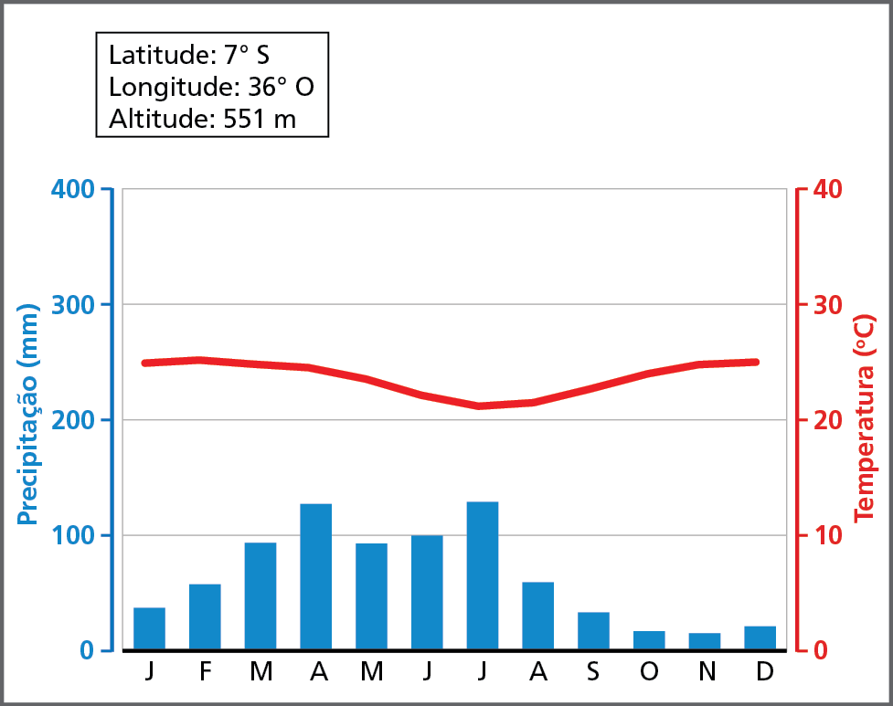 Gráfico. Campina Grande, Paraíba: climograma. No eixo vertical esquerdo: precipitação média mensal, em milímetros; no eixo vertical direito: temperatura média mensal, em graus Celsius; no eixo horizontal: a letra inicial de cada mês do ano.   
Janeiro: precipitação: 40 milímetros; temperatura: 25 graus celsius. 
Fevereiro: precipitação: 60 milímetros; temperatura:  25 graus celsius. 
Março: precipitação: 95 milímetros; temperatura:  25 graus celsius.
Abril: precipitação: 120 milímetros; temperatura:  24 graus celsius.
Maio: precipitação: 95 milímetros; temperatura: 23 graus celsius.
Junho: precipitação: 100 milímetros; temperatura: 22 graus celsius.
Julho: precipitação: 120 milímetros; temperatura: 21 graus celsius.
Agosto: precipitação: 60 milímetros; temperatura: 22 graus celsius.
Setembro: precipitação: 30 milímetros; temperatura média: 23 graus celsius.
Outubro: precipitação: 20 milímetros; temperatura: 24 graus celsius.
Novembro: precipitação: 20 milímetros; temperatura: 25 graus celsius.
Dezembro: precipitação: 25 milímetros; temperatura: 25 graus celsius.
Acima do gráfico, à esquerda, quadro com a indicação da latitude: 7 graus sul; da longitude: 36 graus oeste; e da altitude: 551 metros.