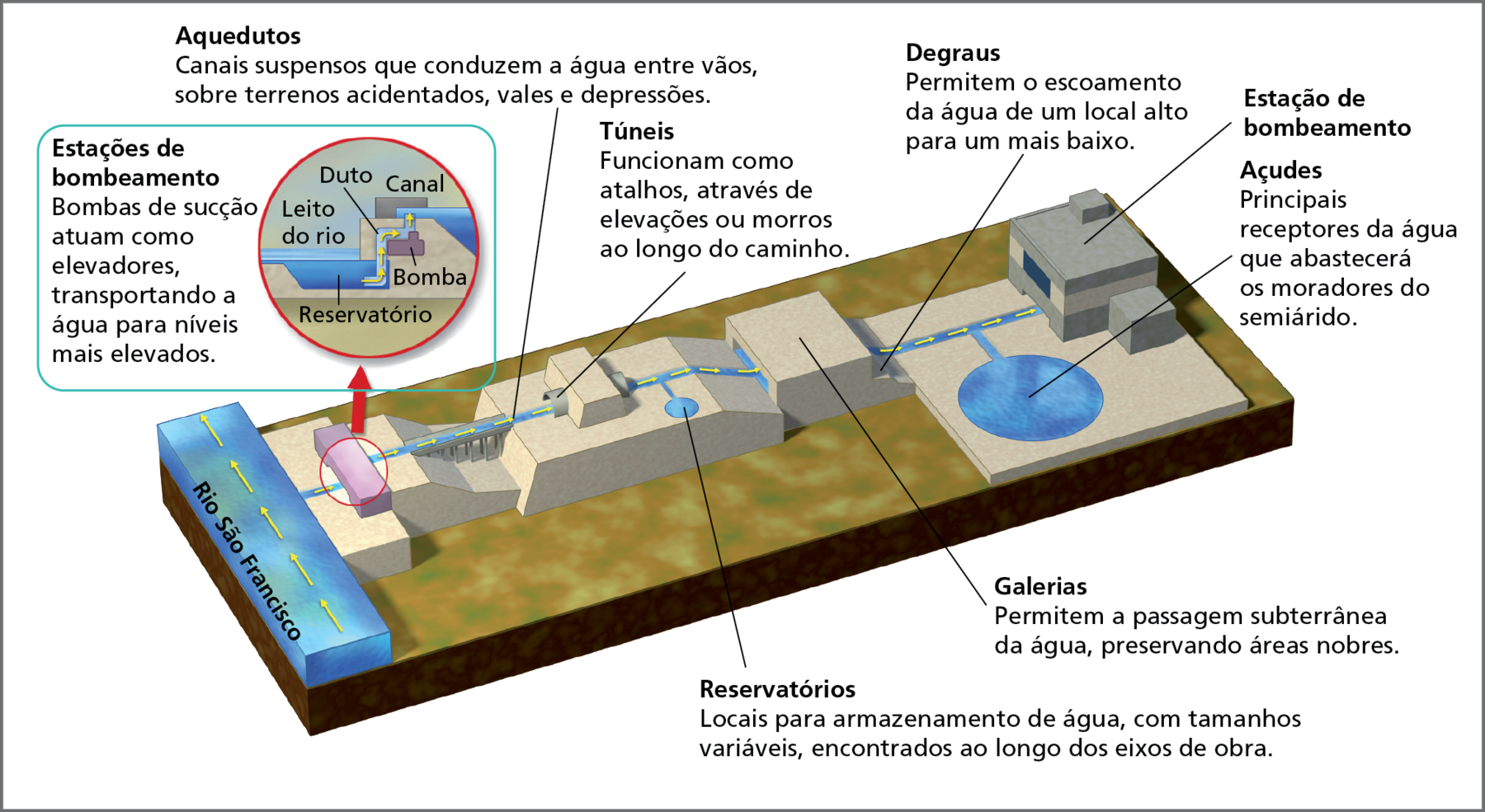 Ilustração. Rio São Francisco: a engenharia da transposição. 
Representação de um eixo de transposição das águas do Rio São Francisco. 
À esquerda, um curso de água representando o Rio São Francisco e a direção do fluxo; na margem direita, um canal ligando o rio a uma estação de bombeamento. Texto explicativo: estações de bombeamento: bombas de sucção atuam como elevadores, transportando a água para níveis mais elevados.
Saindo da estação de bombeamento, há representações de aquedutos, túneis, galerias e degraus para o deslocamento da água, além de reservatório para armazenamento. Texto explicativo: aquedutos: canais suspensos que conduzem a água entre vãos, sobre terrenos acidentados, vales e depressões; túneis: funcionam como atalhos, através de elevações ou morros ao longo do caminho; galerias: permitem a passagem subterrânea da água, preservando áreas nobres; degraus: permitem o escoamento da água de um local alto para um mais baixo; reservatórios: locais para armazenamento de água, com tamanhos variáveis, encontrados ao longo dos eixos de obra.
À direita, o destino final da transposição, com a representação de um açude e de uma estação de bombeamento para distribuição. Texto explicativo: açudes: principais receptores da água que abastecerá os moradores do semiárido.