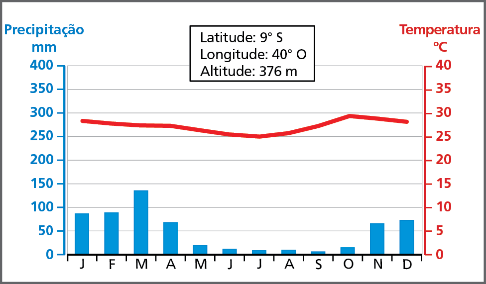 Gráfico. Petrolina, Pernambuco: climograma. No eixo vertical esquerdo: precipitação média mensal, em milímetros; no eixo vertical direito: temperatura média mensal, em graus Celsius; no eixo horizontal: a letra inicial de cada mês do ano.   
Janeiro: Precipitação: 80 milímetros; Temperatura: 28 graus celsius.
Fevereiro: Precipitação: 85 milímetros; Temperatura: 27 graus celsius.
Março: Precipitação: 148 milímetros; Temperatura: 25 graus celsius.
Abril: Precipitação: 60 milímetros; Temperatura: 25 graus celsius.
Maio: Precipitação: 20 milímetros; Temperatura: 25 graus celsius.
Junho: Precipitação: 10 milímetros; Temperatura: 26 graus celsius.
Julho: Precipitação: 5 milímetros; Temperatura: 25 graus celsius.
Agosto: Precipitação: 10 milímetros; Temperatura: 26 graus celsius.
Setembro: Precipitação: 3 milímetros; Temperatura: 27 graus celsius.
Outubro: Precipitação: 20 milímetros; Temperatura: 29 graus celsius.
Novembro: Precipitação: 60 milímetros; Temperatura: 28 graus celsius.
Dezembro: Precipitação: 65 milímetros; Temperatura: 27 graus celsius. 
Acima do gráfico, quadro com a indicação da latitude: 9 graus sul; da longitude: 40 graus oeste; e da altitude: 376 metros. 
Na parte inferior, rosa dos ventos e escala de 0 a 220 quilômetros.