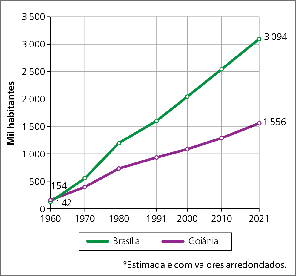 Gráfico. Brasília e Goiânia: população (em milhares de habitantes) - de 1960 a 2021.
Gráfico de linha mostrando, no eixo vertical esquerdo, valores de 0 a 3.500 milhares de habitantes e, no eixo horizontal, os anos, que variam de 1960 a 2021. Os dados de 2021 são estimativas com valores arredondados. 
Brasília: 1960 154 mil habitantes. 1970 550 mil habitantes. 1980 um milhão e 250 mil habitantes. 1991 um milhão e 600 mil habitantes. 2000 dois milhões e 50 mil habitantes. 2010 dois milhões e 550 mil habitantes. 2021 três milhões e 94 mil habitantes.
Goiânia: 1960 142 mil habitantes. 1970 400 mil habitantes. 1980 750 mil habitantes. 1991 950 mil habitantes. 2000 um milhão e 100 mil habitantes. 2010 um milhão e 300 mil habitantes. 2021 um milhão e 556 mil habitantes.