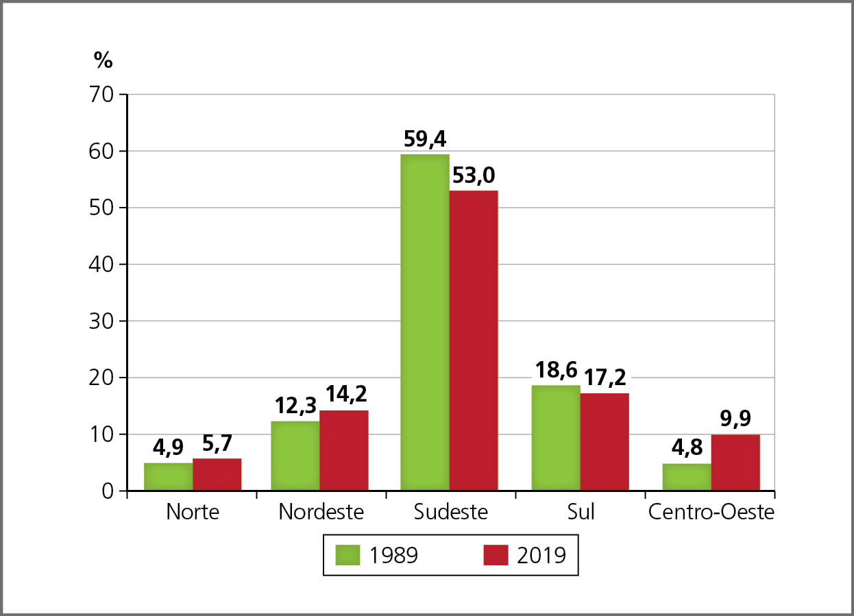 Gráfico. Participação no produto interno bruto brasileiro, por Grande Região, em 1989 e em 2019. Gráfico de colunas, posicionadas uma ao lado da outra, representando os percentuais de participação no produto interno bruto brasileiro, por Grande Região, no ano de 1989, colunas de cor verde, e no ano de 2019, colunas de cor vermelha. 
Região Norte: 1989: 4,9%. 2019: 5,7%.
Nordeste: 1989: 12,3%. 2019: 14,2%. 
Sudeste: 1989: 59,4%. 2019: 53,0%. 
Sul: 1989: 18,6%. 2019: 17,2%. 
Centro-Oeste: 1989: 4,8%. 2019: 9,9%.