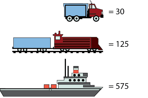 Ilustração. Representação de três meios de transporte acompanhados de números que sinalizam a relação entre toneladas transportadas por quilômetro com 1 litro de óleo diesel, por rodovia, ferrovia e hidrovia. Caminhão = 30. Trem: 125. Barco, chata e outros = 575.