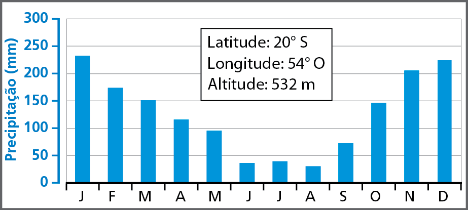 Gráfico. Campo Grande (MS): precipitação. Gráfico de barras azuis. No eixo vertical, os valores de precipitação em milímetros. No eixo horizontal, os meses do ano. Janeiro: precipitação: 230 milímetros. Fevereiro: Precipitação: 170 milímetros. Março: Precipitação: 150 milímetros. Abril: Precipitação: 120 milímetros. Maio: Precipitação: 90 milímetros. Junho: precipitação: 35 milímetros. Julho: precipitação: 40 milímetros. Agosto: precipitação: 30 milímetros. Setembro: precipitação: 70 milímetros. Outubro: precipitação: 150 milímetros. Novembro: precipitação: 200 milímetros. Dezembro: precipitação: 220 milímetros. Latitude: 20 graus Sul. Longitude: 54 graus Oeste. Altitude: 532 metros.