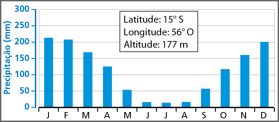 Gráfico. Cuiabá (MT): precipitação. Gráfico de barras azuis. No eixo vertical, os valores de precipitação em milímetros. No eixo horizontal, os meses do ano. Janeiro: precipitação: 210 milímetros. Fevereiro: precipitação: 205 milímetros. Março: precipitação: 170 milímetros. Abril: precipitação: 125 milímetros. Maio: precipitação: 50 milímetros. Junho: precipitação: 20 milímetros. Julho: precipitação: 15 milímetros. Agosto: precipitação: 15 milímetros. Setembro: precipitação: 60 milímetros. Outubro: precipitação: 120 milímetros. Novembro: precipitação: 160 milímetros. Dezembro: precipitação: 200 milímetros. Latitude: 15 graus Sul. Longitude: 56 graus Oeste. Altitude: 177 metros.