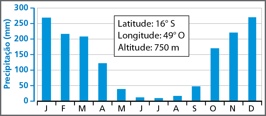 Gráfico. Goiânia (GO): precipitação. Gráfico de barras azuis. No eixo vertical, os valores de precipitação em milímetros. No eixo horizontal, os meses do ano. Janeiro: precipitação: 270 milímetros. Fevereiro: precipitação: 220 milímetros. Março: precipitação: 210 milímetros. Abril: precipitação: 120 milímetros. Maio: precipitação: 40 milímetros. Junho: precipitação: 10 milímetros. Julho: Precipitação: 10 milímetros. Agosto: precipitação: 20 milímetros. Setembro: precipitação: 50 milímetros. Outubro: precipitação: 160 milímetros. Novembro: precipitação: 220 milímetros. Dezembro: precipitação: 265 milímetros. Latitude: 16 graus Sul. Longitude: 49 graus Oeste. Altitude: 750 metros.