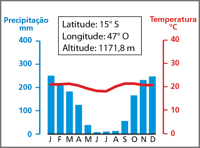 Gráfico. Brasília, Distrito Federal: climograma.  
Gráfico de barras para representar a precipitação média, em milímetros, e de linha para representar a evolução da temperatura média, em graus Celsius, na cidade de Brasília. 
No eixo vertical à esquerda, estão os valores de precipitação, de 0 a 400 milímetros, em intervalos de 100. No eixo vertical da direita, estão os valores de temperatura, em graus Celsius, de 0 a 40, em intervalos de 10. No eixo horizontal, estão os meses do ano.
Janeiro: precipitação: 250 milímetros; temperatura: 21 graus Celsius. 
Fevereiro: precipitação: 200 milímetros; temperatura: 20 graus Celsius. 
Março: Precipitação: 180 milímetros; temperatura: 21 graus Celsius. 
Abril: precipitação: 130 milímetros; temperatura:  20 graus Celsius. 
Maio: precipitação: 30 milímetros; temperatura: 19 graus Celsius. 
Junho: precipitação: 5 milímetros; temperatura: 18 graus Celsius.
Julho: precipitação: 10 milímetros; temperatura: 18 graus Celsius. 
Agosto: precipitação: 10 milímetros; temperatura: 19 graus Celsius. 
Setembro: precipitação: 50 milímetros; temperatura: 21 graus Celsius. 
Outubro: precipitação: 170 milímetros; temperatura: 21 graus Celsius. 
Novembro: precipitação: 230 milímetros; temperatura: 22 graus Celsius. 
Dezembro: precipitação: 250 milímetros; temperatura: 20 graus Celsius. 
Latitude: 15 graus Sul. Longitude: 47 graus Oeste. Altitude: 1.171,8 metros.