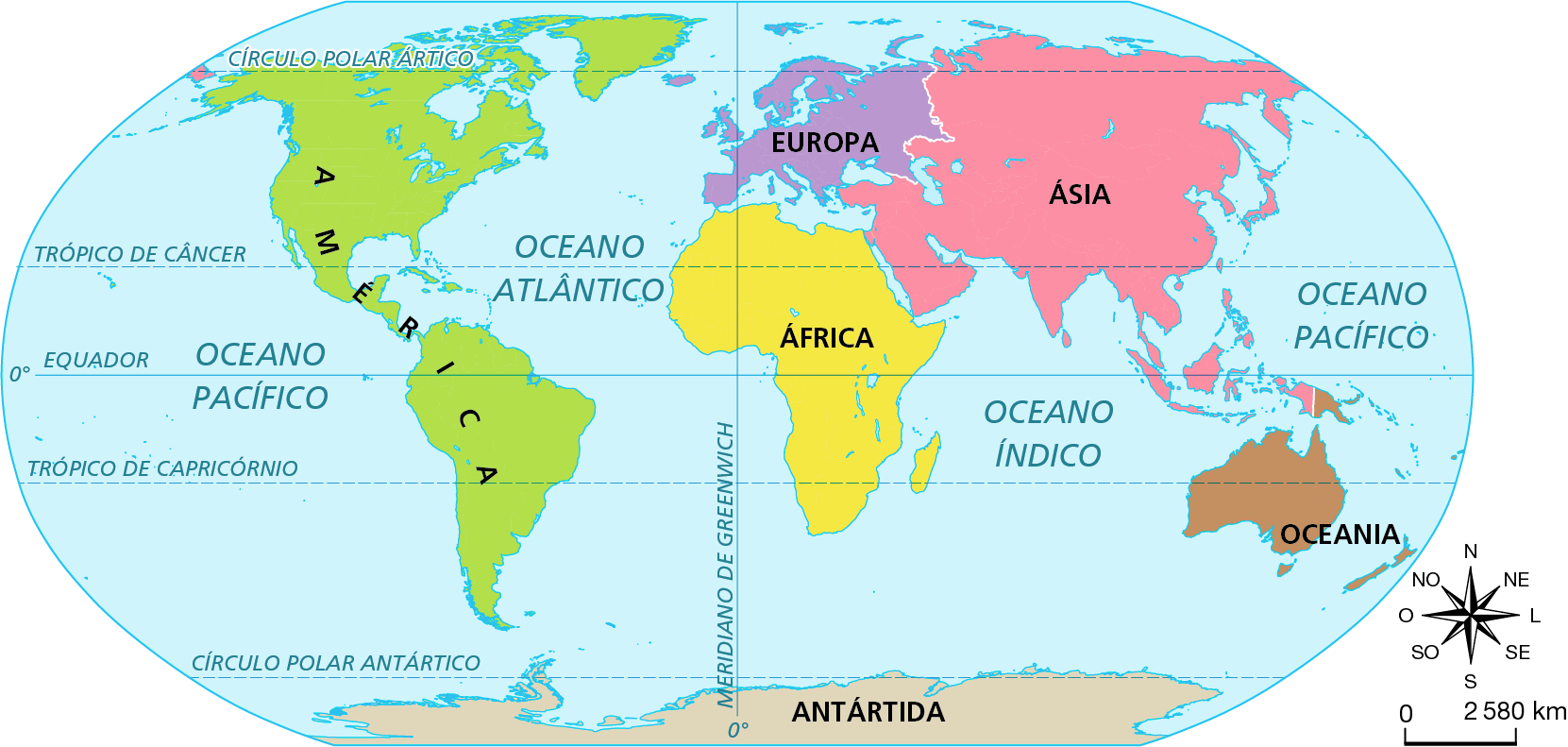 Mapa. Mundo: os continentes e sua distribuição nos hemisférios.  Planisfério representando os continentes, os principais paralelos e o meridiano de Greenwich.  O meridiano de Greenwich é representado por linha vertical, dividindo o planisfério em porção leste e porção oeste. O meridiano atravessa parte da África, representada em amarelo, e parte da Europa, representada em lilás. À leste do meridiano de Greenwich estão a Oceania, representada em marrom, a Ásia, em rosa e parte da Europa e da África.  Na porção a oeste do meridiano de Greenwich, está parte da Europa e da África e a América, representada em verde.  O planisfério é dividido em dois por linha horizontal, o Equador. O Equador atravessa a América, a África e a Ásia. Ao norte do Equador, há porção norte da América, porção norte da África, Europa e grande parte da Ásia. Ao sul do Equador, há parte da América e da África, ilhas da Ásia, Oceania e Antártida. No canto inferior direito, rosa dos ventos e escala de 0 a 2.580 quilômetros.