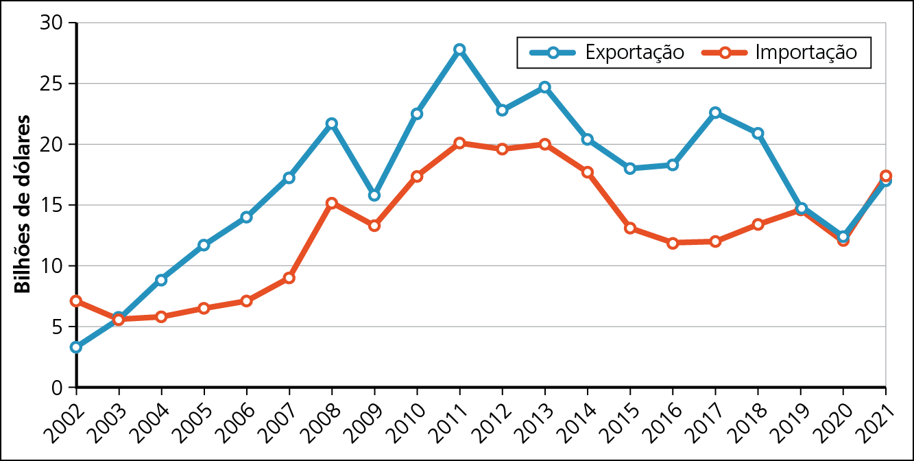Gráfico. Brasil: comércio com os países do Mercosul (em bilhões de dólares), 2002 a 2021. Gráfico de linhas representando o comércio  do Brasil com os países do Mercosul (exportações e importações). O eixo vertical indica o valor das exportações e importações, em bilhões de dólares; o eixo horizontal indica os anos, de 2004 a 2021. Ano 2002: Exportação: 4 bilhões de dólares; Importação: 7 bilhões de dólares.  Ano 2003: Exportação: 5 bilhões de dólares; Importação: 5 bilhões de dólares.  Ano 2004: Exportação: 9 bilhões de dólares; Importação: 6 bilhões de dólares.  Ano 2005: Exportação: 12 bilhões de dólares;  Importação: 6 bilhões de dólares.  Ano 2006: Exportação: 14 bilhões de dólares; Importação: 7 bilhões de dólares.  Ano 2007: Exportação: 17 bilhões de dólares;  Importação: 9 bilhões de dólares.  Ano 2008: Exportação: 22 bilhões de dólares; Importação: 15 bilhões de dólares.  Ano 2009: Exportação: 16 bilhões de dólares; Importação: 14 bilhões de dólares.  Ano 2010: Exportação: 22 bilhões de dólares;  Importação: 17 bilhões de dólares.  Ano 2011: Exportação: 28 bilhões de dólares; Importação: 20 bilhões de dólares.  Ano 2012: Exportação: 23 bilhões de dólares; Importação: 20 bilhões de dólares.  Ano 2013: Exportação: 25 bilhões de dólares; Importação: 20 bilhões de dólares.  Ano 2014: Exportação: 20 bilhões de dólares; Importação: 18 bilhões de dólares.  Ano 2015: Exportação: 18 bilhões de dólares; Importação: 13 bilhões de dólares.  Ano 2016: Exportação: 19 bilhões de dólares; Importação: 12 bilhões de dólares.  Ano 2017: Exportação: 23 bilhões de dólares; Importação: 12 bilhões de dólares.  Ano 2018: Exportação: 21 bilhões de dólares. Importação: 14 bilhões de dólares.  Ano 2019: Exportação: 15 bilhões de dólares; Importação: 15 bilhões de dólares.  Ano 2020: Exportação: 12 bilhões de dólares; Importação: 12 bilhões de dólares.  Ano 2021: Exportação: 18 bilhões de dólares. Importação: 18 Bilhões de dólares.