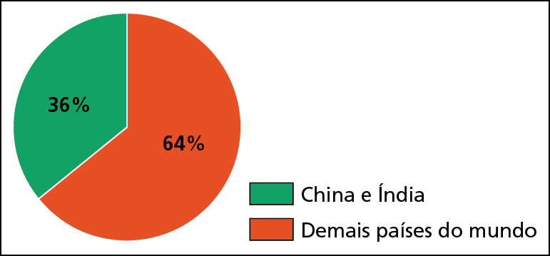 Gráfico A. Um gráfico circular dividido em dois setores, um verde e outro laranja. De acordo com a legenda, o setor verde refere-se à China e Índia: 36%; o setor laranja corresponde aos demais países do mundo: 64%.