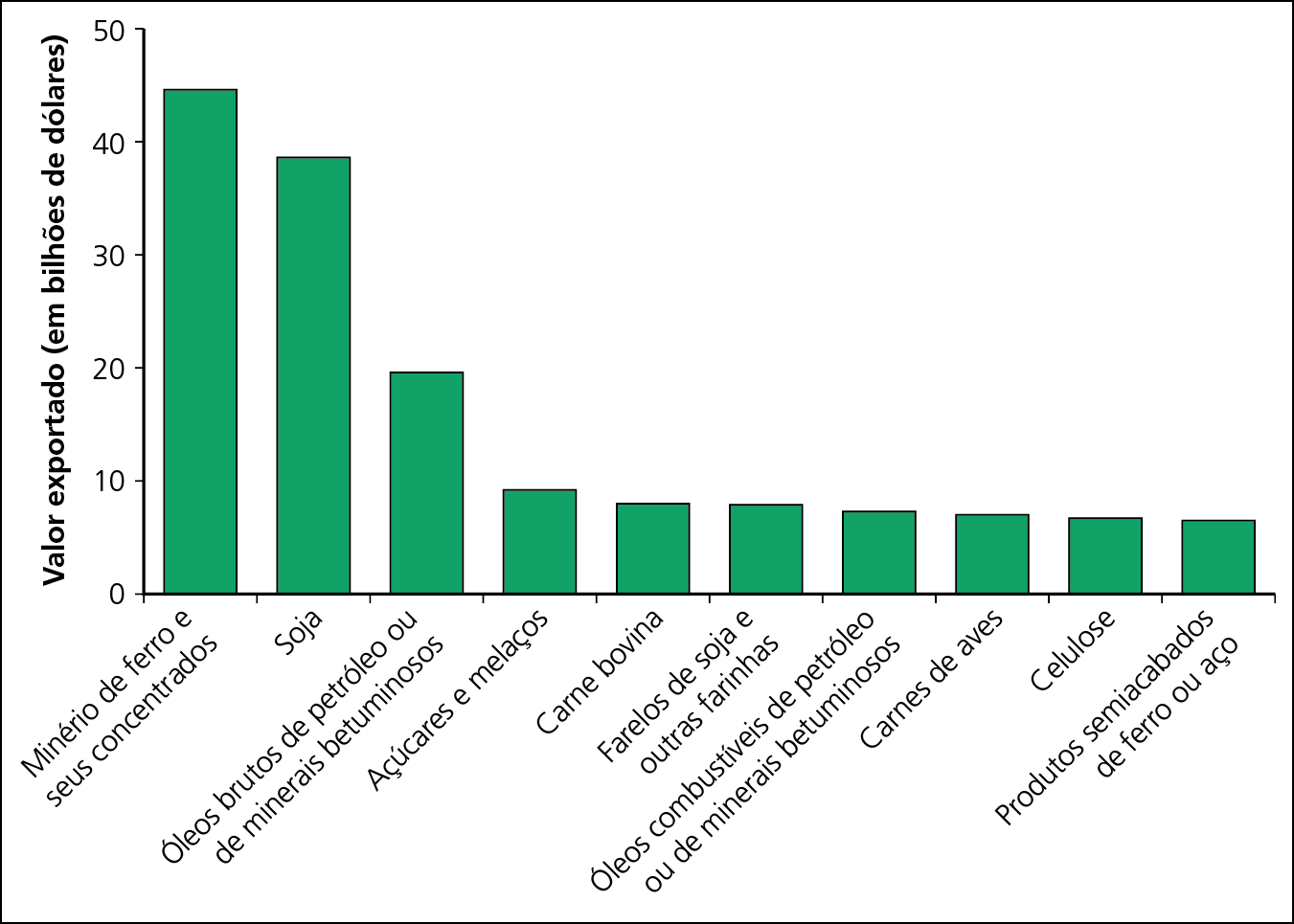 Gráfico. Brasil: principais produtos exportados, em bilhões de dólares, 2021.  Gráfico de colunas. No eixo vertical, está o valor das exportações em bilhões de dólares; no eixo horizontal, os tipos de produtos exportados. Minério de ferro e seus concentrados: 45 bilhões de dólares.  Soja: 39 bilhões de dólares.  Óleos brutos de petróleo ou minerais betuminosos: 19 bilhões de dólares.  Açúcares e melaços: 9 bilhões de dólares.  Carne bovina: 8 bilhões de dólares.  Farelos de soja e outras farinhas: 8 bilhões de dólares.  Óléos combustíveis de petróleo ou de minerais betuminosos 8 bilhões de dólares.  Carnes de aves: 8 bilhões de dólares.  Celulose: 8 bilhões de dólares.  Produtos semiacabados de ferro ou aço: 7 bilhões de dólares