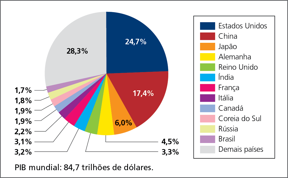 Gráfico. Mundo: distribuição do PIB, em porcentagem, 2020. Gráfico circular; cada parte representa o valor em porcentagem da participação dos países no PIB mundial em 2020.  Estados Unidos, em azul escuro: 24,7 por cento.  China, em vermelho: 17,4 por cento.  Japão, em laranja: 6,0 por cento.  Alemanha, em amarelo: 4,5 por cento.  Reino Unido, em verde: 3,3 por cento. Índia, em azul: 3,2 por cento. França, em rosa escuro: 3,1 por cento.  Itália, em roxo: 2,2 por cento.  Canadá, em azul claro: 1,9 por cento.  Coreia do Sul, em rosa claro: 1,9 por cento. Rússia, em amarelo claro: 1,8 por cento.  Brasil, em lilás: 1,7 por cento. Demais países, em cinza: 28,3 por cento.  PIB mundial: 84,7 trilhões de dólares.