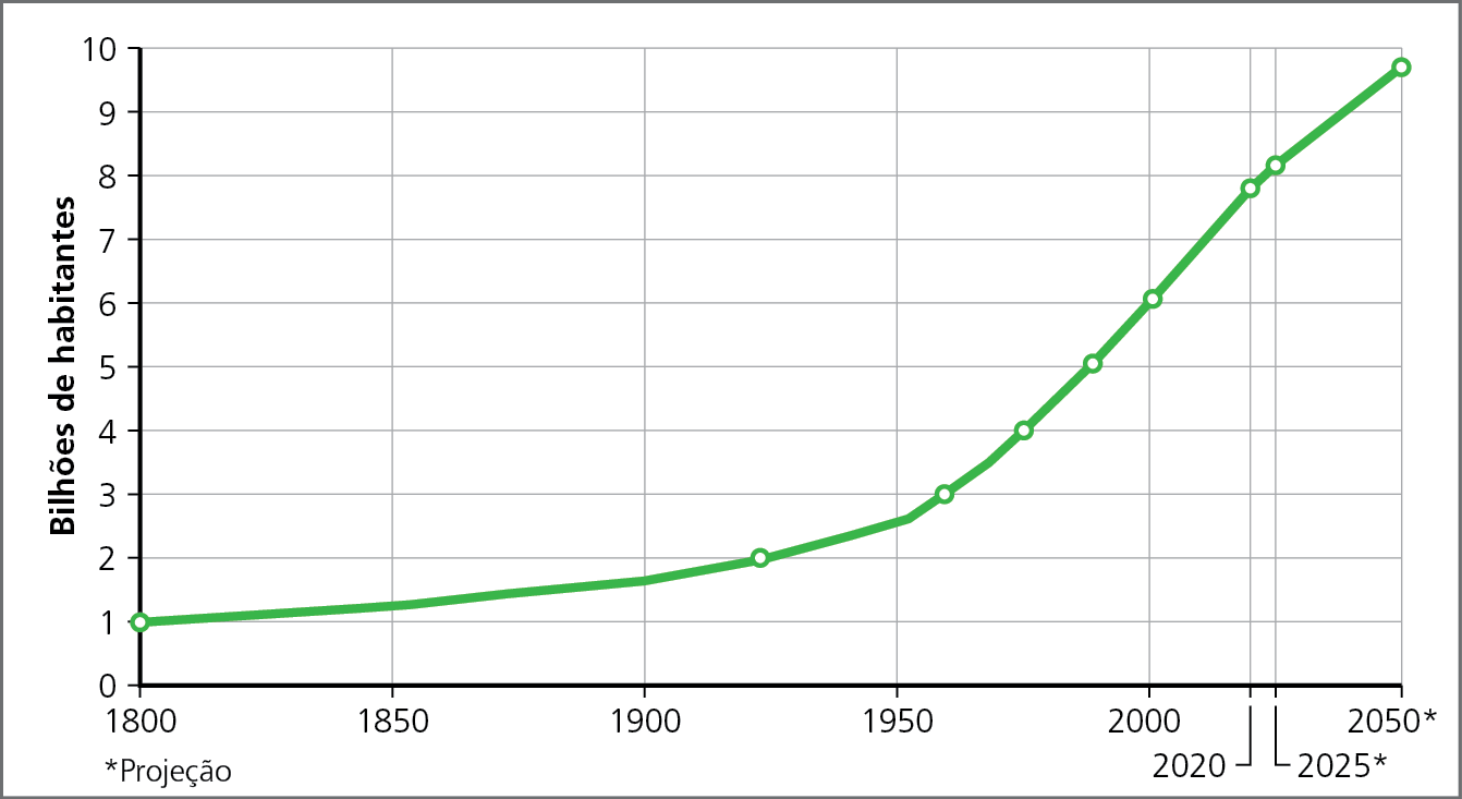 Gráfico. Mundo: crescimento da população, de 1800 a 2050. Gráfico de linha representando o crescimento da população mundial de 1800 a 2020 e as projeções para os anos de 2025 e 2050. No eixo vertical, à esquerda, indicação dos intervalos com os números da população em bilhões de habitantes, de 1 a 10 bilhões. No eixo horizontal, os anos.  1800: 1 bilhão. 1850: 1,2 bilhão. 1900: 1,8 bilhão.  1920: 2 bilhões. 1950: 2,5 bilhões. 1960: 3 bilhões. 1975: 4 bilhões.  1990: 5 bilhões.  2000: 6 bilhões.  2020: 7,8 bilhões.  2025: 8,2 bilhões.  2050: 9,7 bilhões.