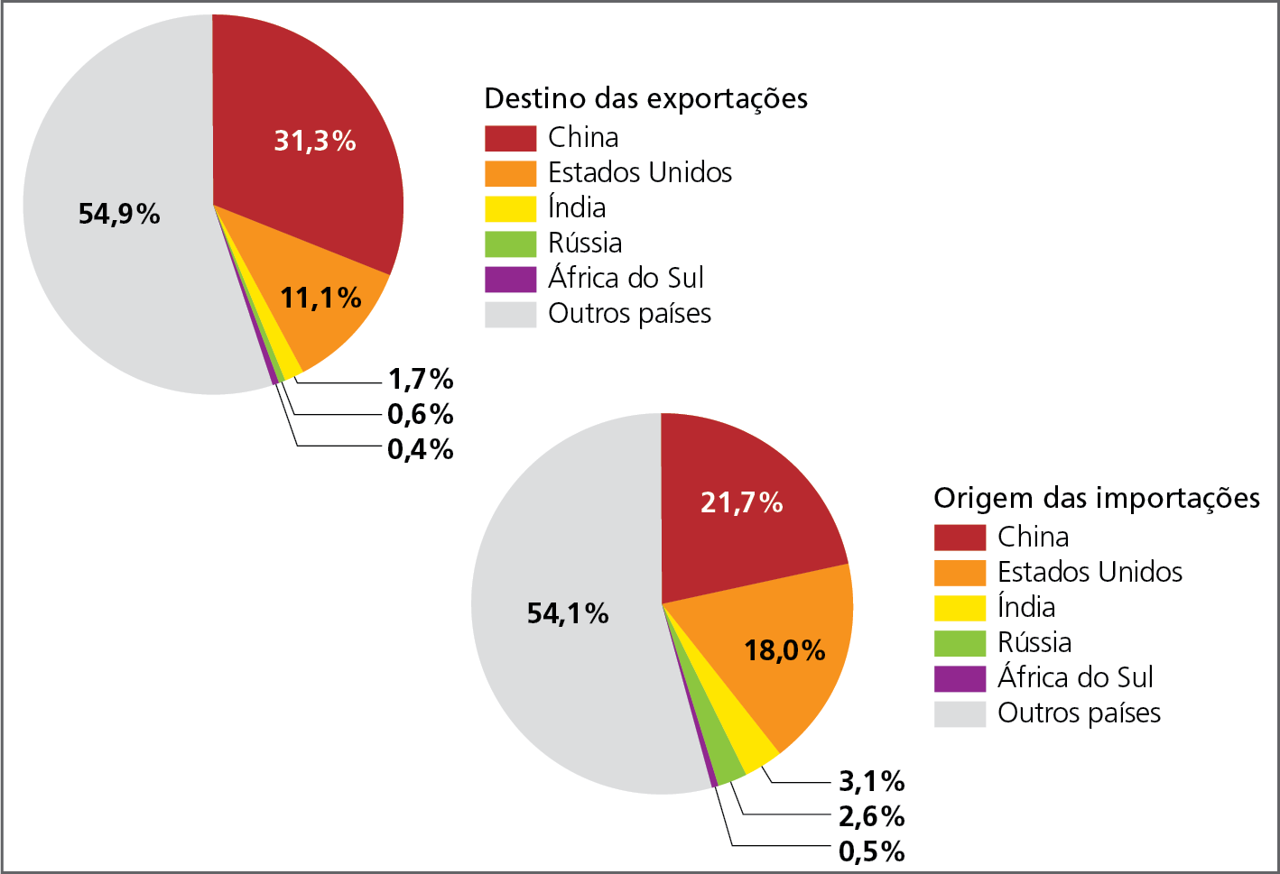 Gráfico. Brasil: trocas comerciais, em porcentagem do valor comercializado, 2021.  Dois gráficos circulares: o primeiro representa o destino das exportações e o segundo a origem das importações. Os setores representam as porcentagens dos países. Destino das exportações: China: 31,3 por cento. Estados Unidos: 11,1 por cento. Índia: 1,7 por cento. Rússia: 0,6 por cento. África do Sul: 0,4 por cento. Outros países: 54,9  por cento.  Origem das importações: China: 21,7 por cento. Estados Unidos: 18,0 por cento. Índia: 3,1 por cento. Rússia: 2,6 por cento . África do Sul: 0,5 por cento. Outros países: 54,1 por cento.