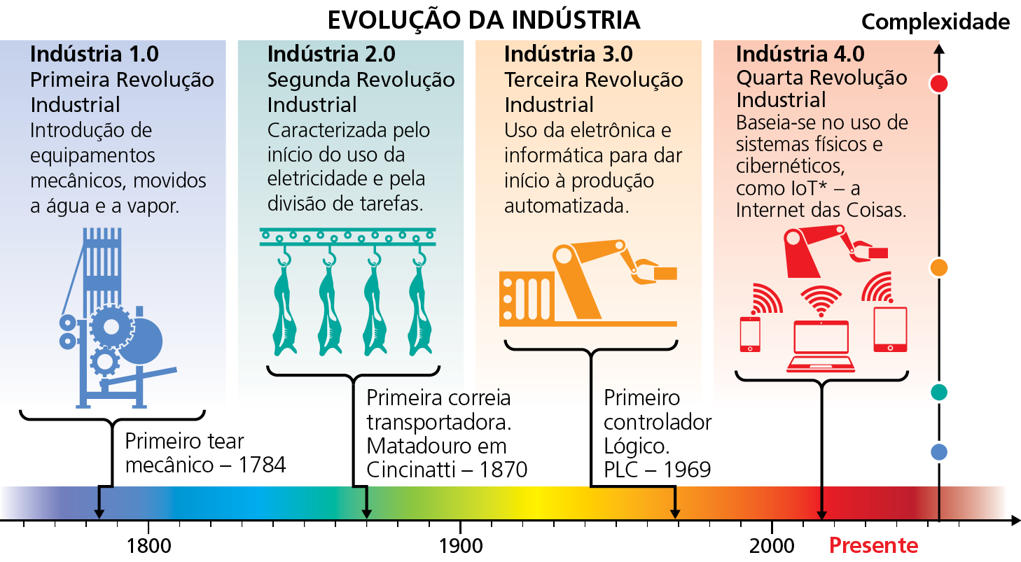 Linha do tempo. Ilustração de uma linha semelhante a uma régua, com os tracinhos representando os anos 1.800, 1.900 e 2.000 e tracinhos menores marcando dez intervalos entre eles, ou seja, as décadas.  Acima da régua textos. Da esquerda para a direita: Indústria 1.0. Primeira Revolução Industrial. Introdução de equipamentos mecânicos, movidos a água e a vapor. Abaixo, ilustração de um tear mecânico e o texto: Primeiro tear mecânico,  1784. Indústria 2.0. Segunda Revolução Industrial. Caracterizada pelo início do uso da eletricidade e pela divisão de tarefas.  Abaixo, ilustração de alguns pedaços de carne pendurados e o texto:  Primeira correia transportadora. Matadouro em Cincinatti,  1870.  Indústria 3.0. Terceira Revolução Industrial. Uso da eletrônica e informática para dar início à produção automatizada.  Abaixo, ilustração de braço de robô e o texto: Primeiro controlador Lógico. PLC,1969. Indústria 4.0. Quarta Revolução Industrial.  Baseia-se no uso de sistemas físicos e cibernéticos, como IOT, sigla em inglês para a expressão Internet das Coisas. Abaixo, ilustração de braço robotizado, sinal de wifi, tablet, notebook e smartphone. Há uma seta preta que relaciona texto e imagem aos anos 2020, o presente.