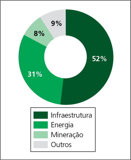 Gráfico. América latina: principais setores dos investimentos chineses, em porcentagem, 2005 a 2016.
Gráfico de setores.  Infraestrutura, em verde escuro: 52 por cento. Energia, em verde: 31 por cento. 
Mineração, em verde-claro: 8 por cento. Outros, em cinza claro: 9 por cento.