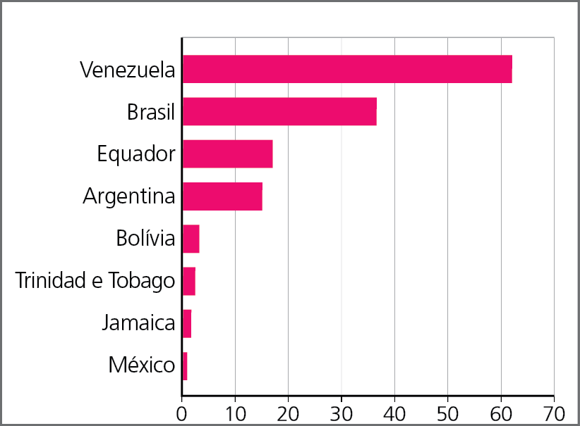 Gráfico. América Latina: principais países beneficiados pelos investimentos chineses, em bilhões de dólares, de 2005 a 2016.  Gráfico de barras em rosa-escuro. No eixo vertical, os nomes dos países e no eixo horizontal o valor da 0 a 70 bilhões de dólares. Venezuela: 62 bilhões de dólares.  Brasil: 37 bilhões de dólares. Equador: 18 bilhões de dólares.  Argentina: 15 bilhões de dólares.  Bolívia: 4 bilhões de dólares.  Trinidad e Tobago: 3 bilhões de dólares. Jamaica: 2 bilhões de dólares. México: 1 bilhão de dólares