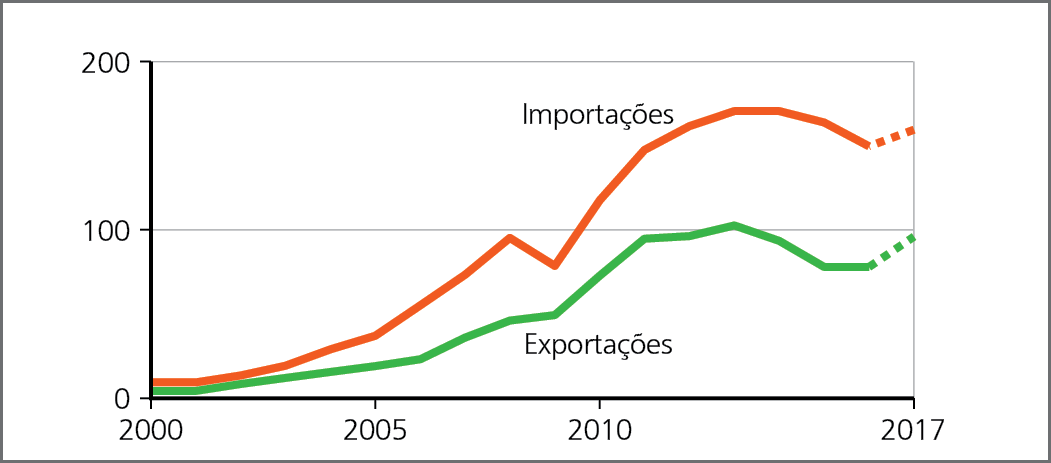Gráfico. América Latina e China: total das transações comerciais, em bilhões de dólares, de 2000 a 2017. Gráfico de linha. No eixo vertical, estão os valores, de 0 a 200 bilhões de dólares. No eixo horizontal, estão os anos. Importações, linha vermelha: 2000: 0. 2005: 30 bilhões de dólares. 2010: 130 bilhões de dólares. 2017: 150 bilhões de dólares.  Exportações, linha verde: 2000: 0. 2005: 15 bilhões de dólares. 2010: 70 bilhões de dólares. 2017: 98 bilhões.