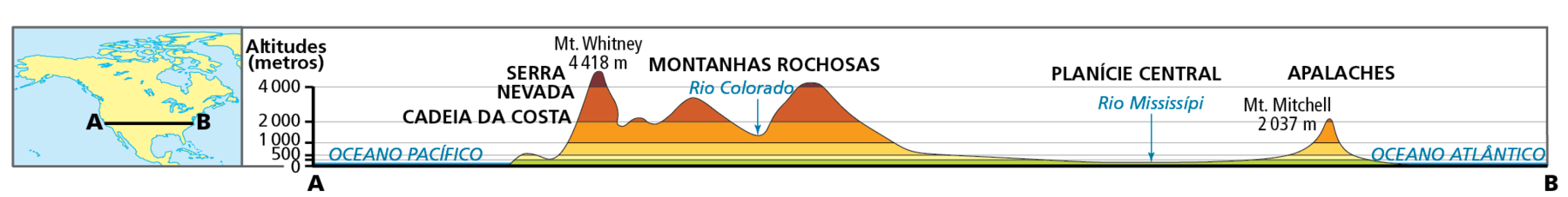 Gráfico. América do Norte: perfil oeste-leste do relevo. Gráfico representando um perfil topográfico da extensão oeste-leste nos Estados Unidos. À esquerda do gráfico, mapa reduzido da América do Norte com a marcação da linha de corte do perfil, traçada entre o ponto A, localizado no Oceano Pacífico junto à costa oeste dos Estados Unidos, e o ponto B, localizado no Oceano Atlântico junto à costa leste deste país. A linha do perfil está posicionada na direção oeste-leste. No perfil traçado no gráfico, a distância entre os pontos A e B representa o eixo horizontal; o eixo vertical indica o valor das altitudes em metros, de zero a 4.000. O ponto A está no nível do mar, ou seja, a zero metro de altitude. Seguindo em direção ao ponto B, há uma estreita faixa a 500 metros de altitude seguida por uma intensa elevação da altitude, que passa a variar de 4.000 a 2.000 em uma extensa área onde estão a Cadeia da Costa, Serra Nevada, o pico Whitney com 4.418 metros de altitude, e as Montanhas Rochosas. Nesta área, no ponto atravessado pelo rio Colorado, a altitude diminui para 1.500 metros. Após as Montanhas Rochosas, em direção ao ponto B, há uma extensa área com altitude na faixa dos 500 metros que constitui a Planície Central. Esta área é atravessada pelo Rio Mississipi. Chegando na costa leste, a altitude volta a subir para 2.000 metros. São os Apalaches, onde está o pico Mitchell, com 2.037 metros. Seguindo em direção ao ponto B, a altitude diminui abruptamente e chega a zero no Oceano Atlântico.