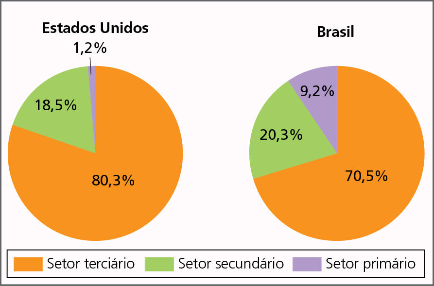 Gráfico. Estados Unidos e Brasil: população economicamente ativa empregada por setores de produção, em porcentagem, 2020.   Dois gráficos circulares lado a lado, representando as informações sobre o percentual da população economicamente ativa por setores de produção, em porcentagem. O da esquerda representa os Estados Unidos e o da direita representa o Brasil.   Estados Unidos. Setor terciário, em laranja: 80,3 por cento.  Setor secundário, em verde: 18,5 por cento.  Setor primário, em lilás: 1,2 por cento.   Brasil Setor terciário, em laranja: 70,5 por cento.  Setor secundário, em verde: 20,3 por cento  Setor primário, em lilás: 9,2 por cento.