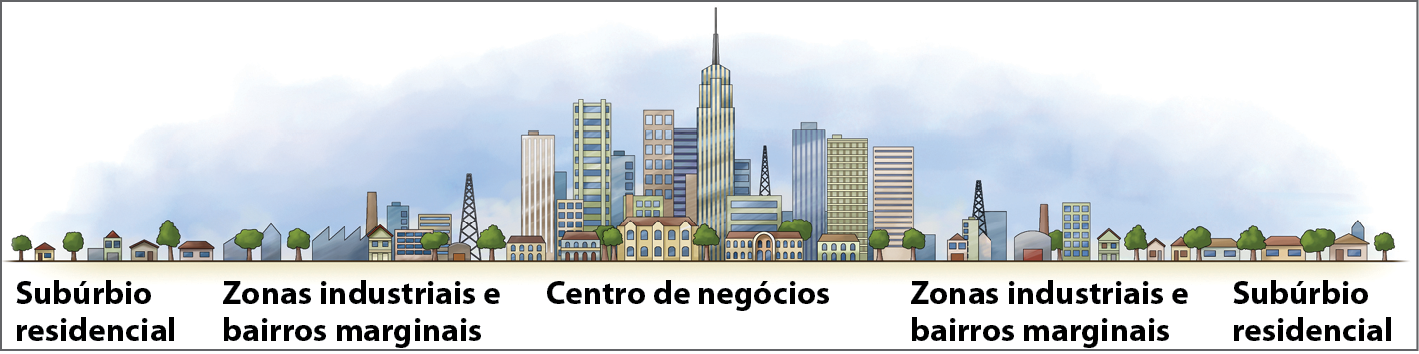 Ilustração. Esquema-síntese de cidade estadunidense.   Ilustração de uma cidade vista em perfil horizontal. No centro da imagem, a cidade apresenta edifícios variados, altos, antigos e modernos, casas e algumas árvores. Essa área é identificada como Centro de negócios. À direita e à esquerda da parte central, estão ilustrados galpões de fábrica, chaminés, torres de transmissão, casas e algumas árvores. Essa área representa as zonas industriais e bairros marginais.  Na extremidades à direita e à esquerda, estão representadas casas horizontais em meio a árvores. Trata-se do subúrbio residencial.