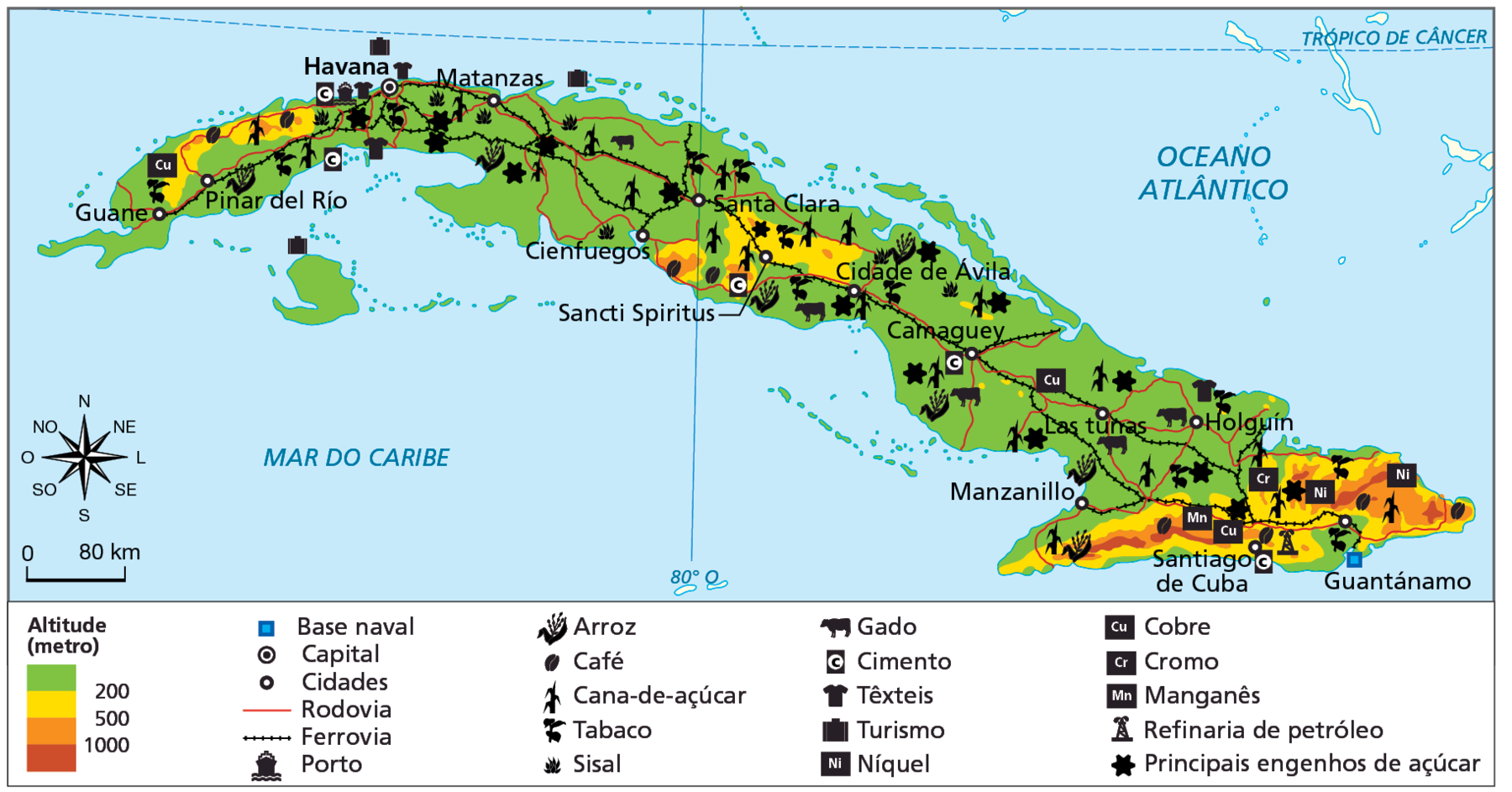 Mapa. Cuba: economia e transportes.  Mapa de Cuba representando atividades econômicas no país, altitudes, e infraestrutura (base naval, rodovias, ferrovias e portos). Altitude (metros):  As áreas com altitude na faixa dos 500 metros estão no extremo sudeste da ilha, próximo a Santiago de Cuba. Na porção central da ilha há uma pequena área com cerca de 500 metros e outras na faixa dos 200 metros.  As demais áreas do território possuem altitudes abaixo de 200 metros. Base naval: Guantánamo, no extremo sudeste.  Capital: Havana, localizada no noroeste do país.  Cidades: Guantánamo e Santiago de Cuba no extremo sudeste. Holguín, Las tunas e Manzanillo, no sudeste, Camaguey, Cidade de Ávila, Santa Clara, Sancti Spiritus e Cienfuegos na porção central do país. Matanzas, Pinar del Río e Guane, na porção oeste do país.  Rodovia: de norte ao sul e leste a oeste, conectam as cidades da faixa central da ilha e as fachadas litorâneas do território.  Ferrovia: atravessa o país do extremo oeste ao extremo leste, conectando Guane, a capital Havana e Guantánamo, no extremo leste. Porto: Havana.  Arroz: atividade presente em todo o território de forma espalhada.   Café: nas áreas de altitudes mais elevadas.   Cana-de-açúcar: atividade praticada em todo o território, de leste a oeste.   Tabaco: sul, centro-leste e norte.  Sisal: área ao centro, no oeste e na porção leste.   Gado: predomínio nas porções oeste e central. Cimento: áreas nas porções central, oeste e sudeste.   Têxteis: próxima a Havana, na porção oeste, e à cidade de Holguín, no leste.  Turismo: predomínio na porção oeste do litoral norte e em uma ilha ao sul de Cuba, no mar do Caribe.  Níquel: na porção sudeste.  Cobre: na porção sudeste, leste e no extremo da porção oeste.  Cromo: a sudeste.  Manganês: a sudeste.  Refinaria de petróleo: a sudeste.  Principais engenhos de açúcar: em todo o território, de leste a oeste. À esquerda, rosa dos ventos e escala de 0 a 80 quilômetros.