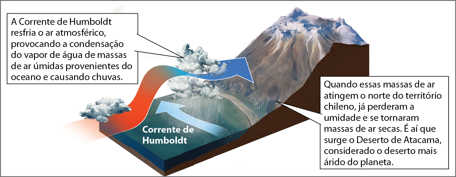 Ilustração. A Corrente de Humboldt e o Deserto do Atacama. Bloco-diagrama representando a ação da corrente de Humboldt na formação do Deserto do Atacama. Do lado esquerdo do bloco-diagrama, o oceano e a zona costeira que possui uma praia e uma grande encosta de montanha com aclive muito acentuado até o topo coberto de gelo. Acima do oceano, inicia-se uma seta na cor vermelha que sofre uma elevação. Por baixo dessa elevação, no sentido perpendicular, há uma seta azul no oceano representando a Corrente de Humboldt. Ao passar sobre a corrente de Humboldt, a seta vermelha se transforma em azul e atravessa uma área  com muitas nuvens e chuva.  Para explicar essas nuvens, há o texto: A Corrente de Humboldt resfria o ar atmosférico, provocando a condensação do vapor de água de massas de ar úmidas provenientes do oceano e causando chuvas. À direita do diagrama, um texto relacionado à costa continental: Quando essas massas de ar atingem o norte do território chileno, já perderam a umidade e se tornaram massas de ar secas. É aí que surge o Deserto de Atacama, considerado o deserto mais árido do planeta.