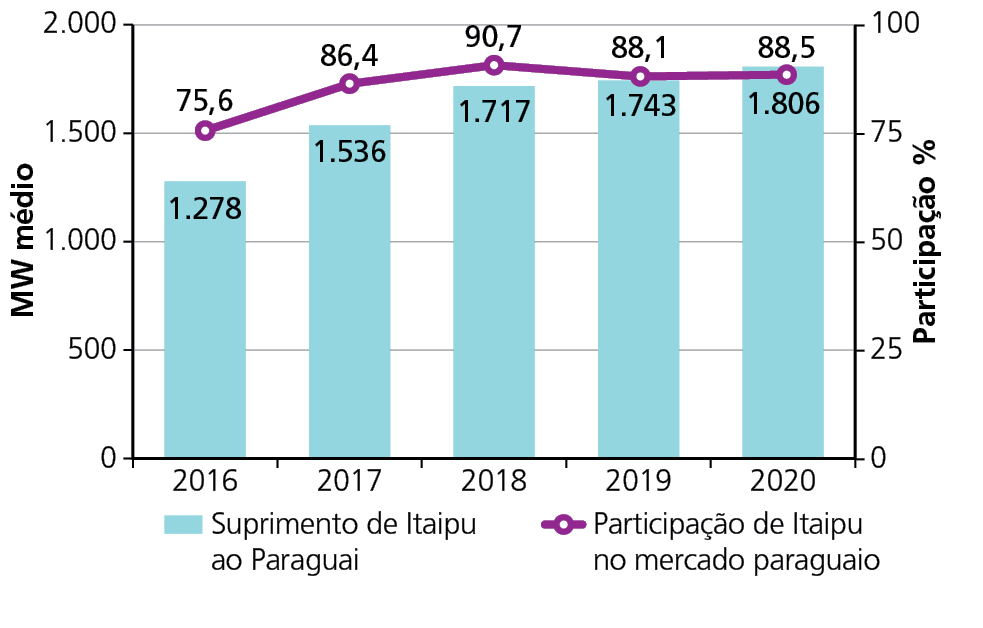 Segundo gráfico. No eixo vertical a esquerda, a quantidade de megawatt médio; no eixo vertical à direita, a participação de Itaipu, em porcentagem, no mercado paraguaio; no eixo horizontal, os anos de 2016 a 2020. Em 2016: suprimento de Itaipu ao Paraguai: 1.278 megawatt médio. Participação de Itaipu no mercado paraguaio: 75,6 por cento. Em 2017: suprimento de Itaipu ao Paraguai: 1.536 megawatt médio. Participação de Itaipu no mercado paraguaio: 86,4 por cento. Em 2018: suprimento de Itaipu ao Paraguai: 1.717 megawatt médio. Participação de Itaipu no mercado paraguaio: 90,7 por cento. Em 2019: suprimento de Itaipu ao Paraguai: 1.743 megawatt médio.
