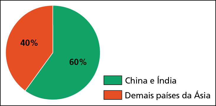 Gráfico B. Um gráfico circular dividido em dois setores, um verde e outro laranja. De acordo com a legenda, o setor verde refere-se à China e Índia: 60%; o setor laranja corresponde aos demais países da Ásia: 40%.