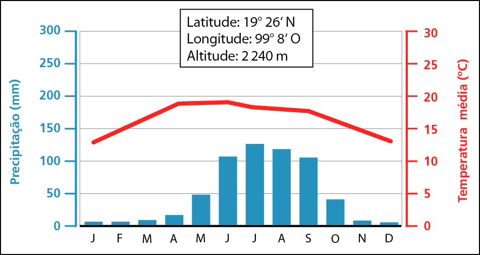 Gráfico. Cidade do México: climograma. Gráfico de colunas. No eixo vertical da esquerda, estão os valores de  precipitação em milímetros. No eixo vertical da direita, estão as temperaturas em graus Celsius. O eixo horizontal representa os meses do ano, de janeiro a dezembro.  Janeiro. Precipitação: 5 milímetros. Temperatura: 12 graus Celsius  Fevereiro. Precipitação: 5 milímetros. Temperatura: 15 graus Celsius  Março. Precipitação: 10 milímetros. Temperatura: 17 graus Celsius Abril. Precipitação: 20 milímetros. Temperatura: 19 graus Celsius.  Maio. Precipitação: 50 milímetros. Temperatura: 19 graus Celsius.  Junho. Precipitação: 105 milímetros. Temperatura: 19 Graus Celsius Julho: Precipitação: 125 milímetros. Temperatura : 18 Graus Celsius. Agosto. Precipitação: 120 milímetros. Temperatura: 17 Graus Celsius. Setembro. Precipitação: 100 milímetros. Temperatura: 17 Graus Celsius. Outubro. Precipitação: 48 milímetros. Temperatura: 16 Graus Celsius. Novembro. Precipitação: 10 milímetros. Temperatura: 15 Graus Celsius. Dezembro. Precipitação: 5 milímetros. Temperatura: 13 Graus Celsius.