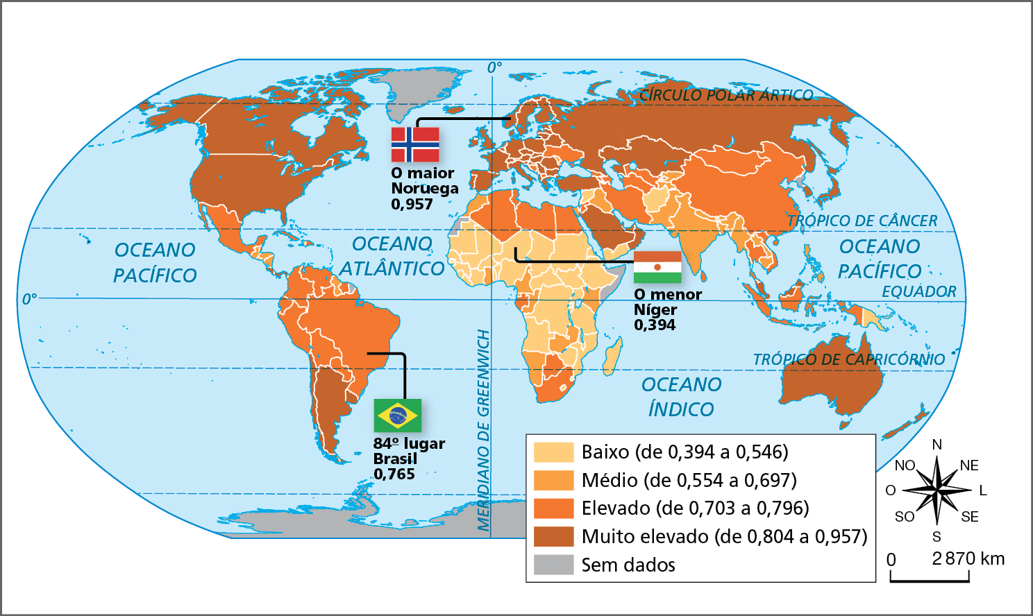 Mapa. Mundo: Índice de Desenvolvimento Humano, IDH, 2019.  Planisfério com a divisão política para representar o Índice de Desenvolvimento Humano por país. O valor do índice é representado por tons de marrom que correspondem a uma gradação de valores: Baixo (de 0,394 a 0,546), Médio (de 0,554 a 0,697),  Elevado (de 0,703 a 0,796) e Muito Elevado (de 0,804 a 0,957).  Baixo (de 0,394 a 0,546): maior parte dos países da África e, na Ásia, Síria, Afeganistão e Iêmen. Na Oceania, Papua Nova Guiné.  Médio (de 0,554 a 0,697): na África, países como Gana, Camarões, Congo, Quênia e Zâmbia, e, na, Ásia, Iraque, Índia, Paquistão, Nepal.  Elevado (de 0,703 a 0,796): maior parte dos países da América do Sul, como Brasil, Venezuela, Paraguai, Bolívia, Peru, Equador, Colômbia e Guiana; México na América do Norte, alguns países na África, como Argélia, Tunísia, Líbia, Egito, Gabão, Botsuana e África do Sul; alguns países da Europa, como Ucrânia e Moldávia, e países da Ásia como Irã, Turcomenistão, Uzbequistão, China, Mongólia, Mianmar e Indonésia.  Muito Elevado (de 0,804 a 0,957): na América, Canadá, Estados Unidos, Chile, Argentina e Uruguai; maior parte dos países da Europa, Rússia, Cazaquistão, Turquia, Arábia Saudita e Omã; na Oceania, Austrália e Nova Zelândia. Sem dados: Antártida, Groenlândia e Somália.  No mapa, há o desenho da bandeira de 3 países com os textos: octagésimo quarto lugar: Brasil, 0,765; o maior: Noruega, 0,957; o menor: Níger: 0,394. À direita, rosa dos ventos e escala de 0 a 2.870 quilômetros.