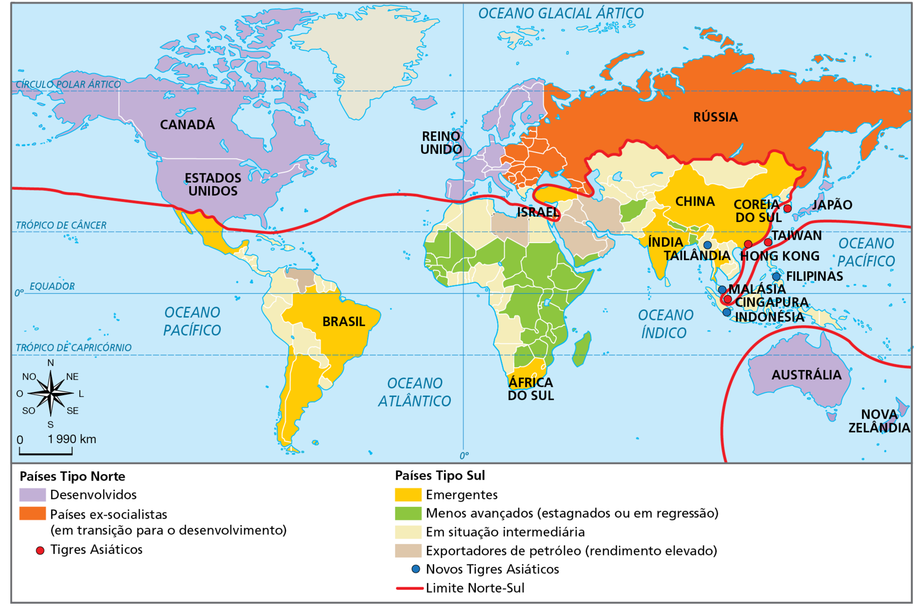 Mapa. Mundo: regionalização segundo os níveis de desenvolvimento econômico e social, 2004. Países Tipo Norte: Desenvolvidos: Canadá, Estados Unidos, Austrália, Reino Unido, Nova Zelândia e países no oeste europeu. Países ex-socialistas (em transição para o desenvolvimento): Rússia. Tigres Asiáticos: Coreia do Sul, Taiwan, Hong Kong, Cingapura. Países Tipo Sul: Emergentes: México, Brasil, Argentina, Chile, África do Sul, China, Índia, Tailândia. Em situação intermediária: países no oeste e note da África, países do oeste da América do Sul e América Central, leste europeu e países asiáticos ao sul. Exportadores de petróleo (renda elevada): Países no norte da África, países abaixo do centro europeu. Novos Tigres Asiáticos: Malásia e Indonésia, Filipinas. Limite Norte-Sul: no norte estão América do Norte, europa, Rússia, Japão e Austrália e Nova Zelândia. No sul todos os países da Ásia, Oriente Médio, África, América Central e América do Sul. À esquerda, rosa dos ventos e escala de 0 a 1.990 quilômetros.