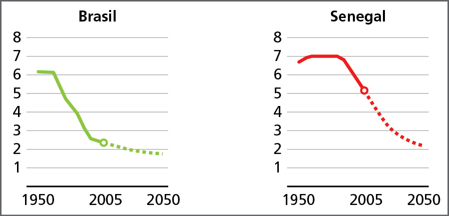 Gráfico. Brasil. Gráfico de linha representando a evolução da taxa de fecundidade do Brasil de 1950 a 2005, e a projeção para o ano 2050. No eixo vertical, à esquerda, indicação dos intervalos com os números de nascidos vivos por mil habitantes no decorrer de um ano. No eixo horizontal, os anos. 1950: 6,1. 2005: 2,3. 2050: 1,9.Gráfico. Senegal. Gráfico de linha representando a evolução da taxa de fecundidade de Senegal de 1950 a 2005, e a projeção para o ano 2050. No eixo vertical, à esquerda, indicação dos intervalos com os números de nascidos vivos por mil habitantes no decorrer de um ano. No eixo horizontal, os anos.  1950: 6,8. 2005: 5,1. 2050: 2,1.
