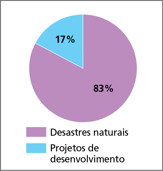 Gráfico. Brasil: causas dos deslocamentos internos forçados, em porcentagem, de 2000 a 2017. Gráfico circular dividido em dois setores, um roxo e outro azul. De acordo com a legenda, o setor roxo se refere aos deslocamentos causados por desastres naturais: 83%; o setor azul corresponde aos deslocamentos decorrentes da implementação de projetos de desenvolvimento: 17%.